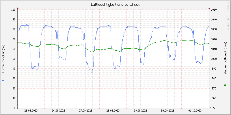 Luftfeuchte/Luftdruck