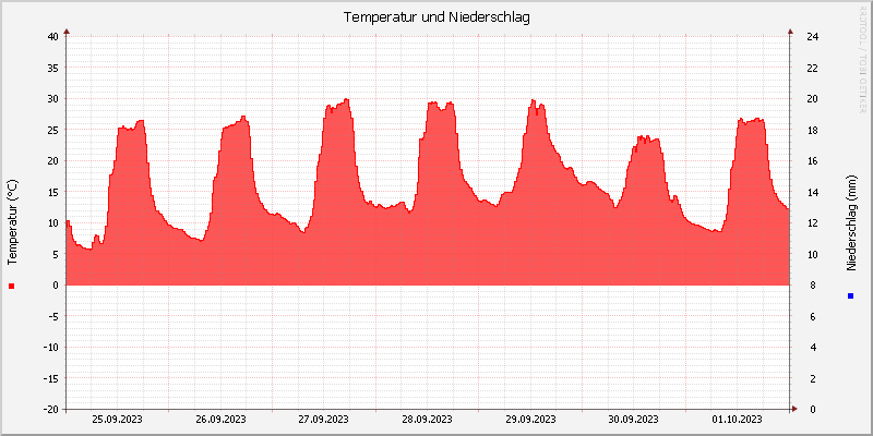 Temperatur/Regen