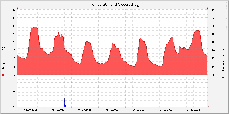 Temperatur/Regen