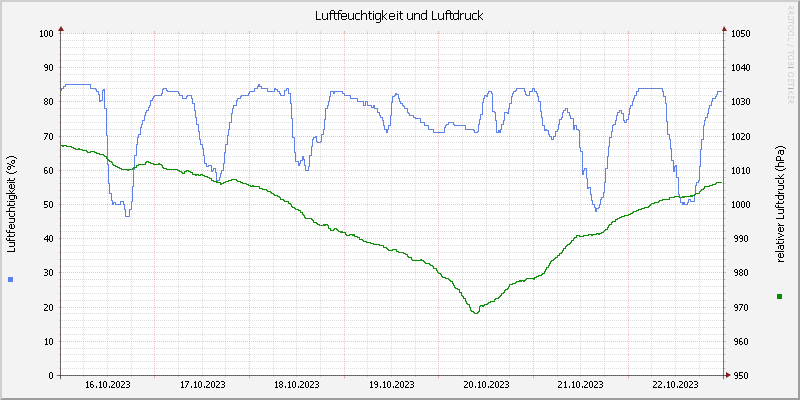 Luftfeuchte/Luftdruck