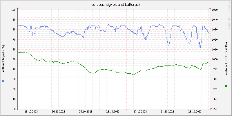 Luftfeuchte/Luftdruck
