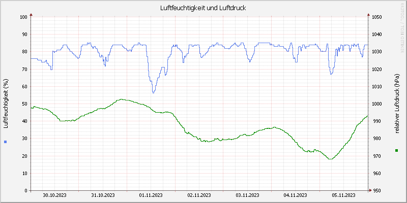 Luftfeuchte/Luftdruck