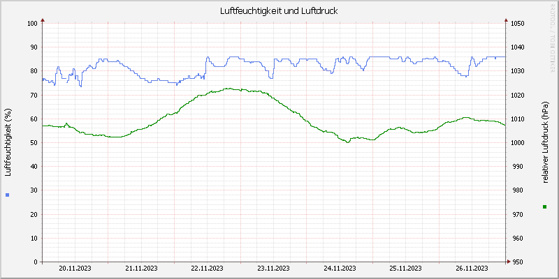 Luftfeuchte/Luftdruck
