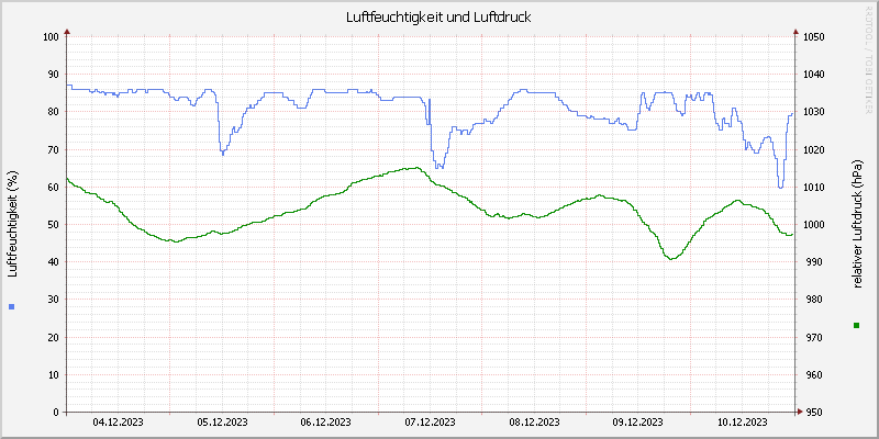 Luftfeuchte/Luftdruck
