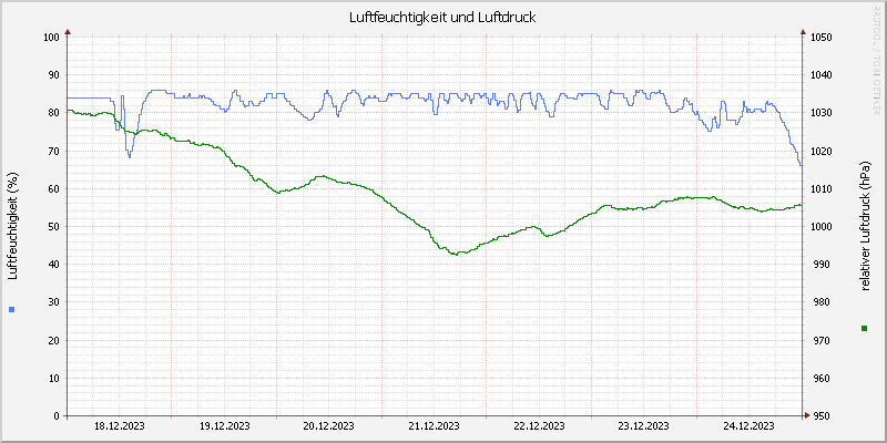 Luftfeuchte/Luftdruck