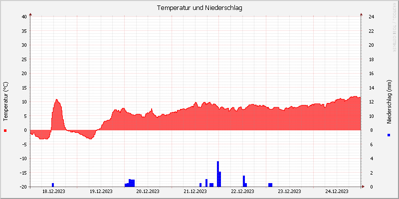 Temperatur/Regen