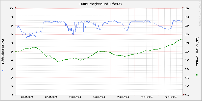 Luftfeuchte/Luftdruck