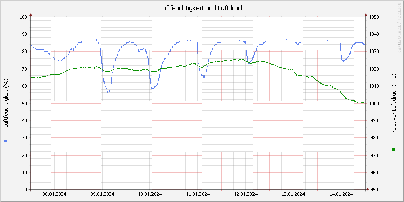Luftfeuchte/Luftdruck