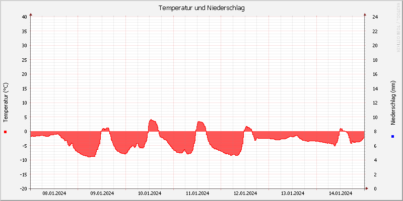 Temperatur/Regen