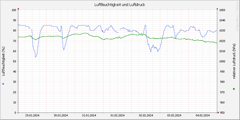 Luftfeuchte/Luftdruck