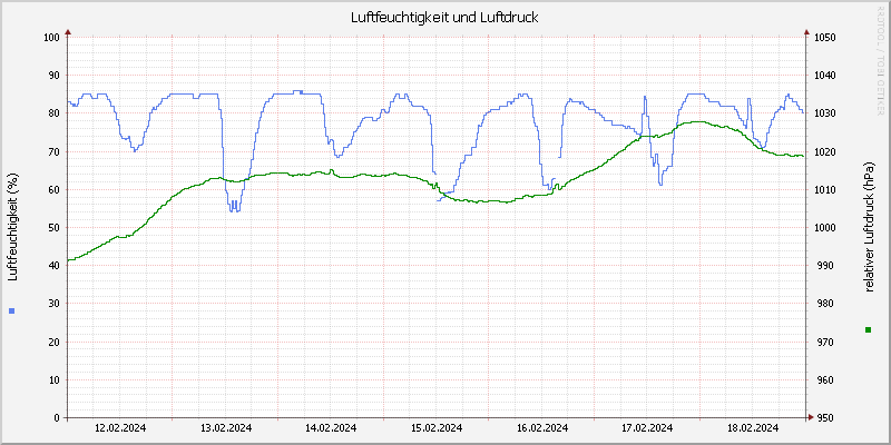 Luftfeuchte/Luftdruck