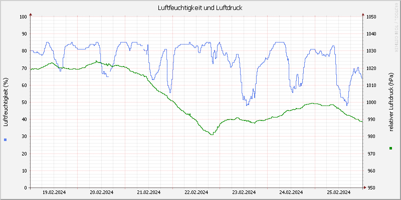 Luftfeuchte/Luftdruck