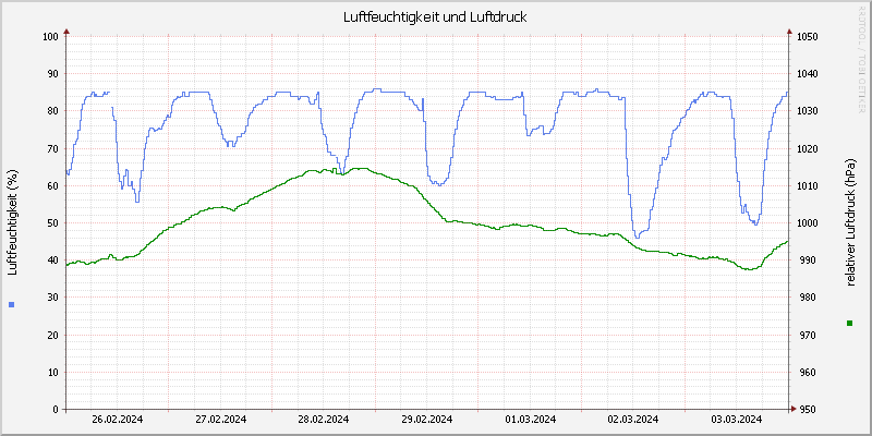 Luftfeuchte/Luftdruck