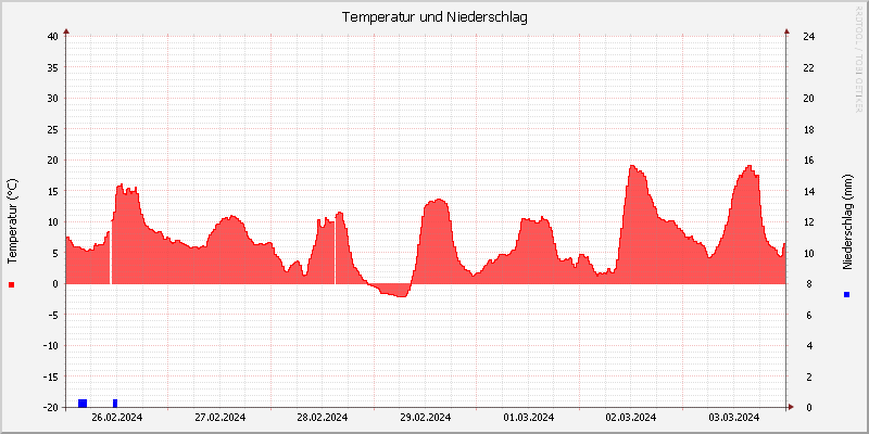 Temperatur/Regen