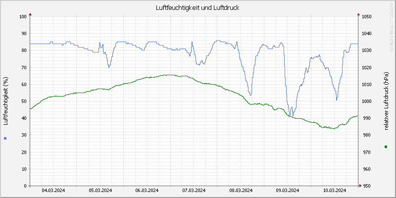 Luftfeuchte/Luftdruck
