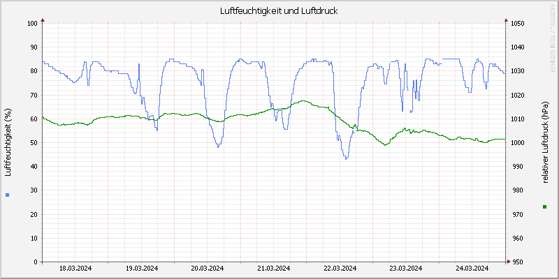 Luftfeuchte/Luftdruck