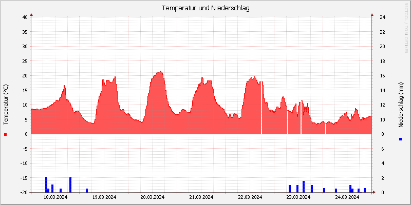 Temperatur/Regen