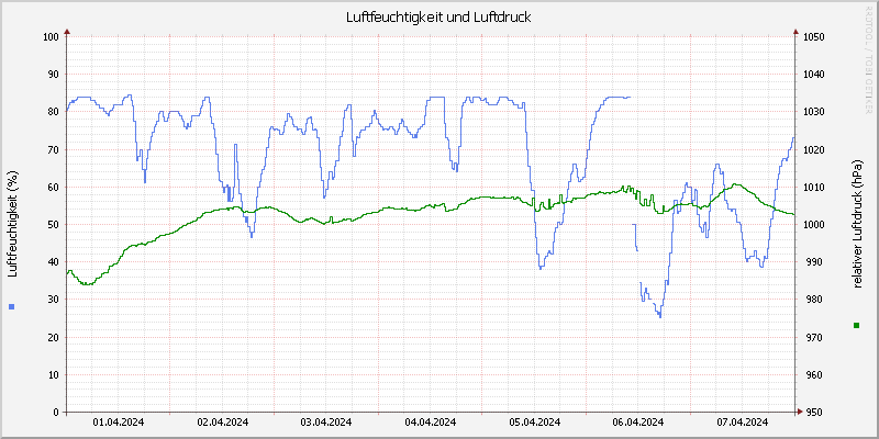 Luftfeuchte/Luftdruck