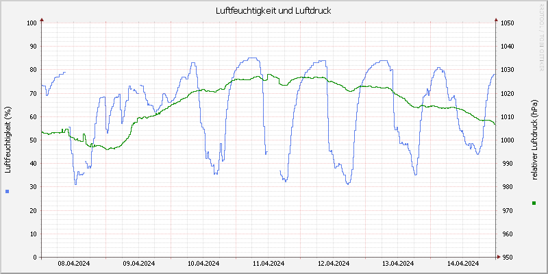 Luftfeuchte/Luftdruck