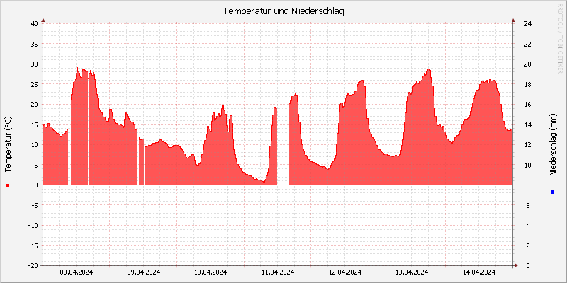 Temperatur/Regen