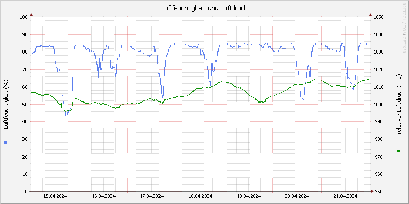Luftfeuchte/Luftdruck