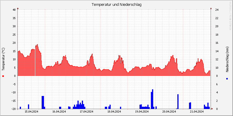 Temperatur/Regen