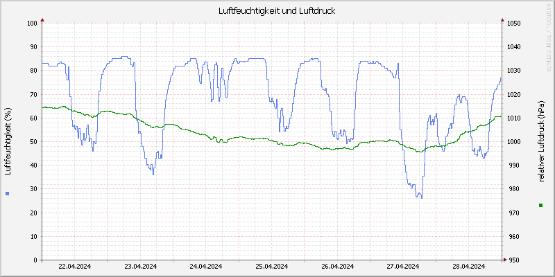 Luftfeuchte/Luftdruck