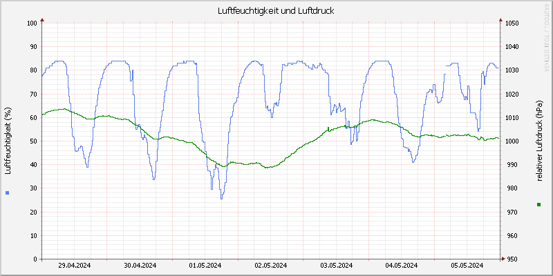 Luftfeuchte/Luftdruck