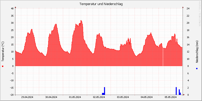 Temperatur/Regen