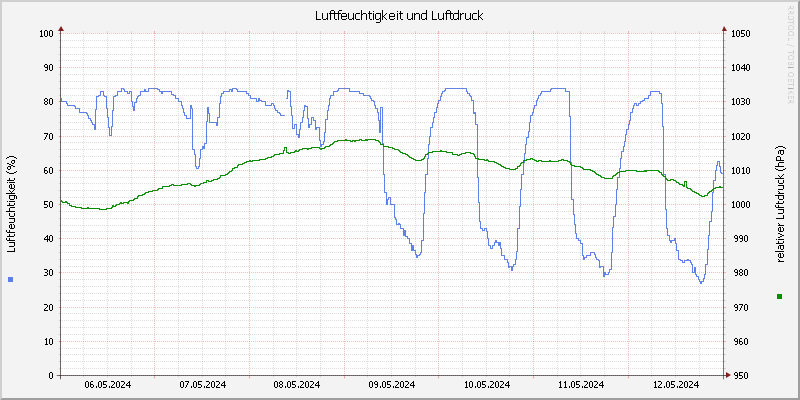 Luftfeuchte/Luftdruck