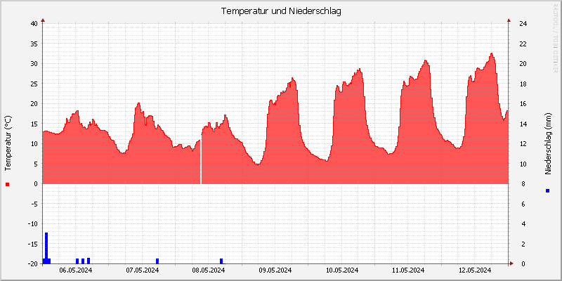 Temperatur/Regen