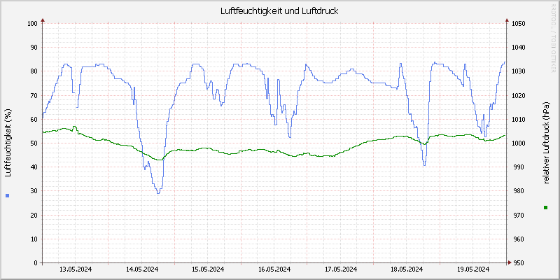 Luftfeuchte/Luftdruck