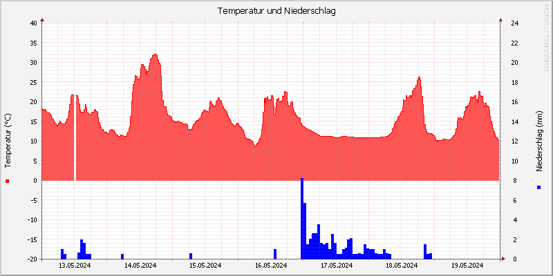 Temperatur/Regen