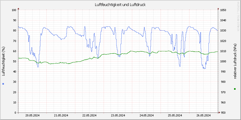 Luftfeuchte/Luftdruck