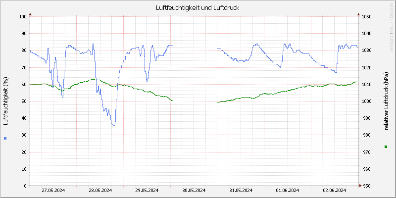 Luftfeuchte/Luftdruck