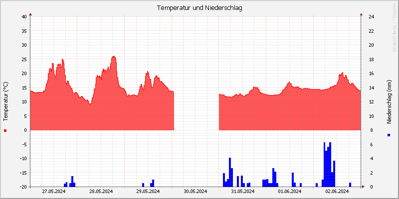 Temperatur/Regen