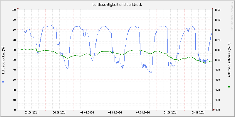 Luftfeuchte/Luftdruck