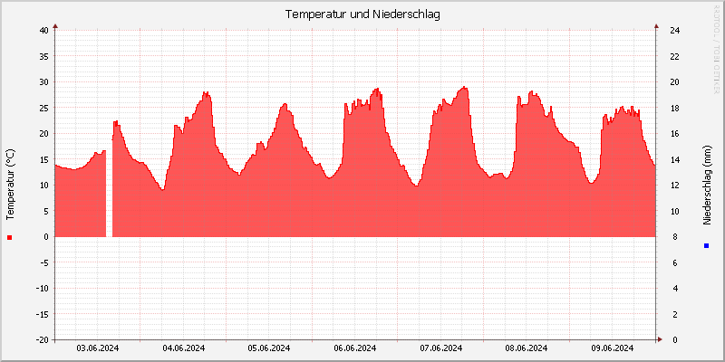Temperatur/Regen