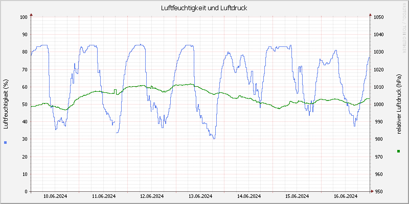 Luftfeuchte/Luftdruck