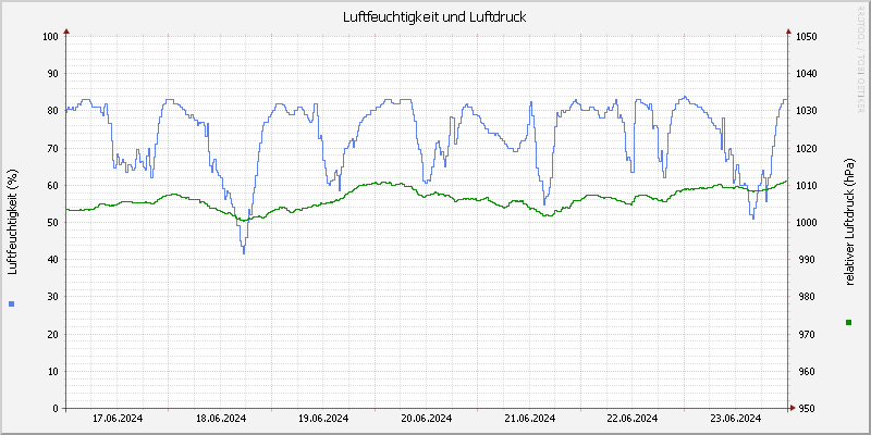Luftfeuchte/Luftdruck