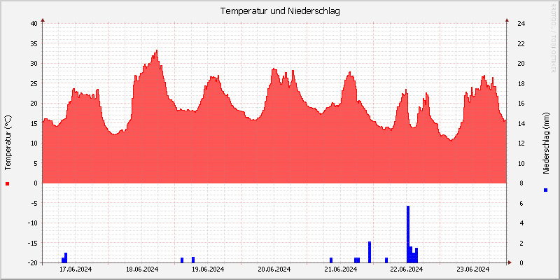Temperatur/Regen