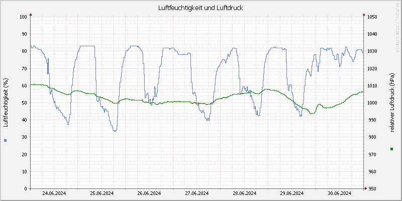 Luftfeuchte/Luftdruck