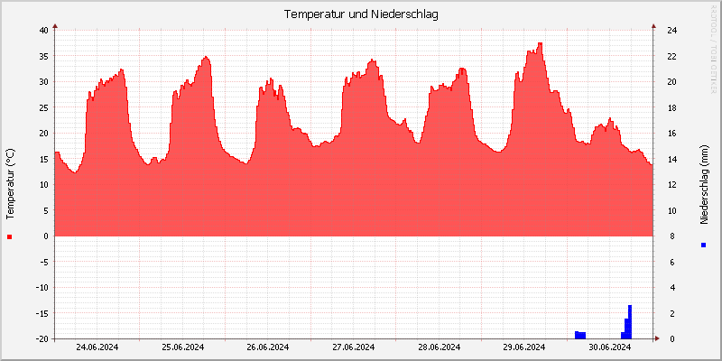 Temperatur/Regen