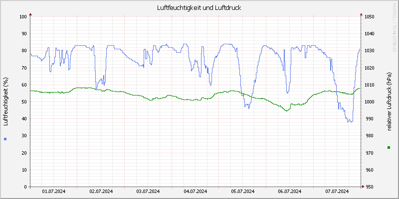 Luftfeuchte/Luftdruck