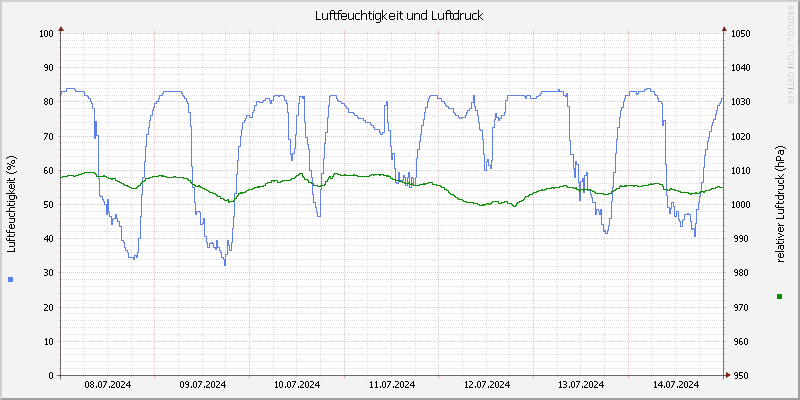 Luftfeuchte/Luftdruck
