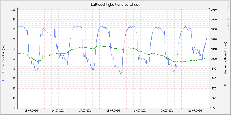 Luftfeuchte/Luftdruck
