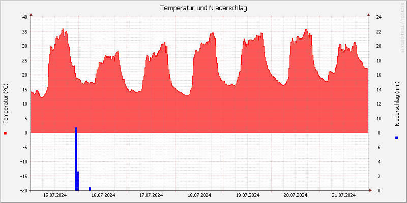 Temperatur/Regen
