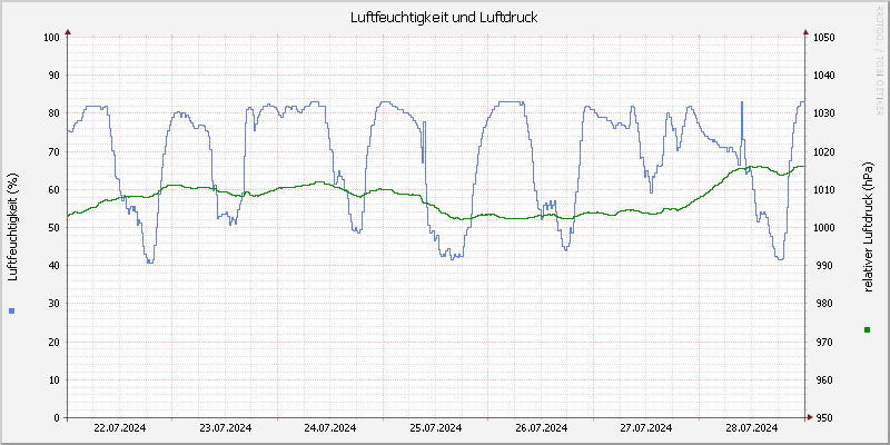 Luftfeuchte/Luftdruck