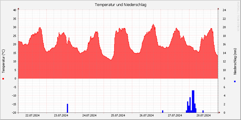 Temperatur/Regen