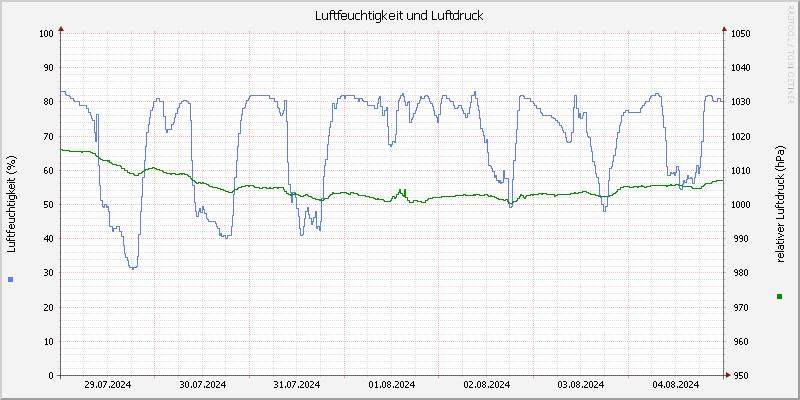 Luftfeuchte/Luftdruck